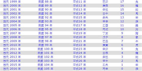 1980年是什麼年|民國80年出生 西元 年齢對照表・台灣國定假期